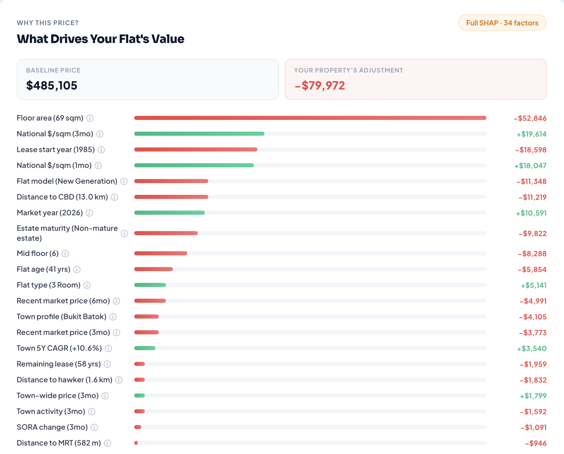 PropSight explainable valuation screen with feature contribution breakdown