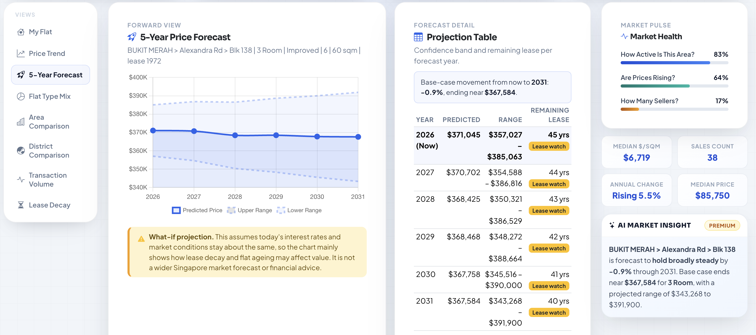 PropSight forecast dashboard showing future property value trends